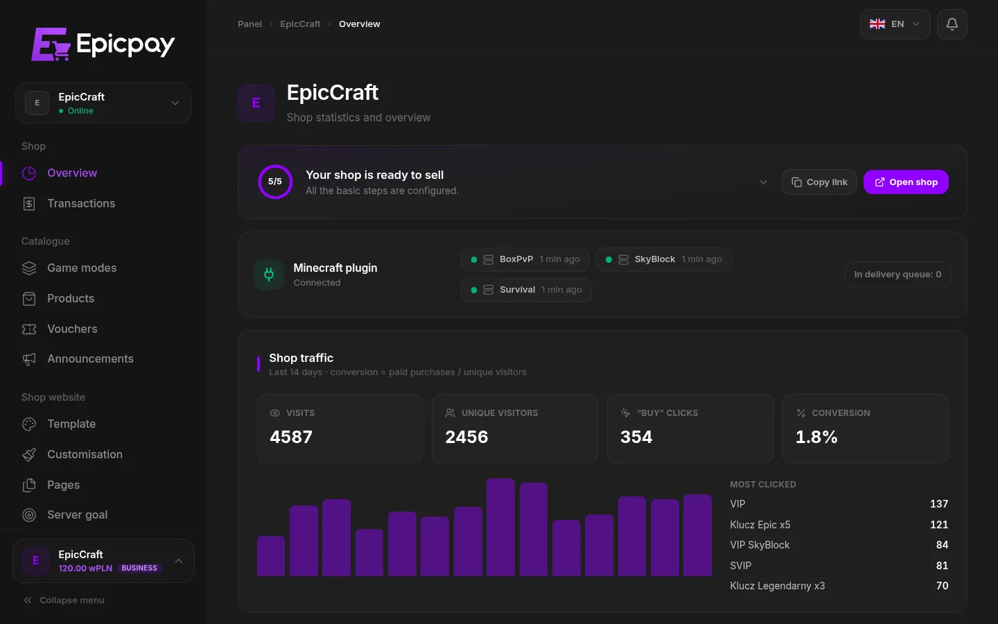 Overview: Shop readiness, the plugin connection on every game mode and shop traffic from the last 14 days.